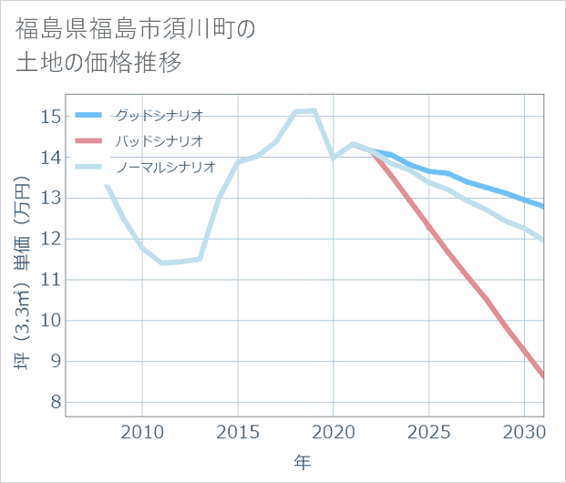 福島県福島市須川町の土地価格推移