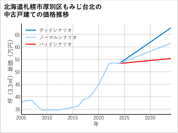 北海道札幌市厚別区もみじ台北の中古戸建て価格推移