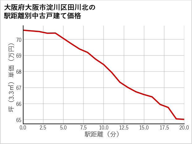 大阪府大阪市淀川区田川北の徒歩距離別の中古戸建て坪単価