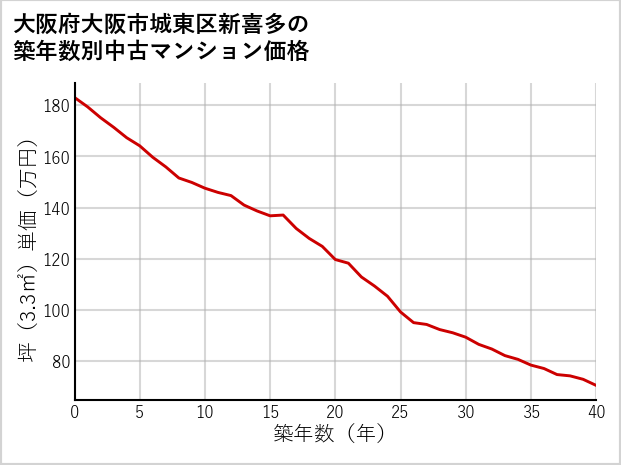 大阪府大阪市城東区新喜多の築年数別の中古マンション坪単価