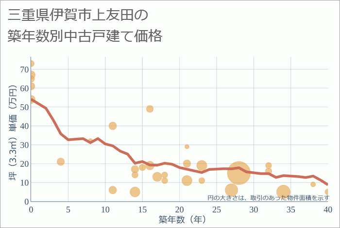 三重県伊賀市上友田の築年数別の中古戸建て坪単価