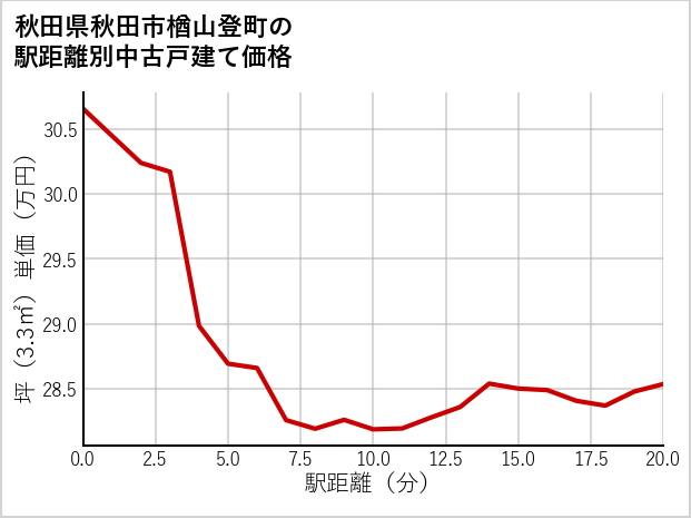 秋田県秋田市楢山登町の徒歩距離別の中古戸建て坪単価