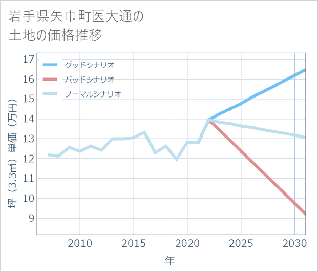 岩手県矢巾町医大通の土地価格推移