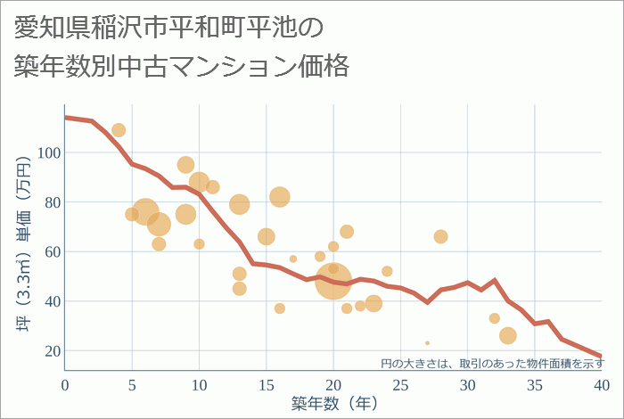 愛知県稲沢市平和町平池の築年数別の中古マンション坪単価