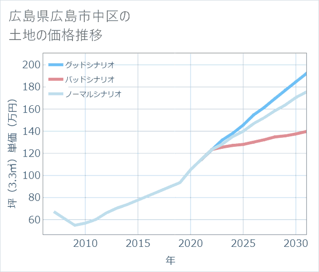 広島県広島市中区の土地価格推移