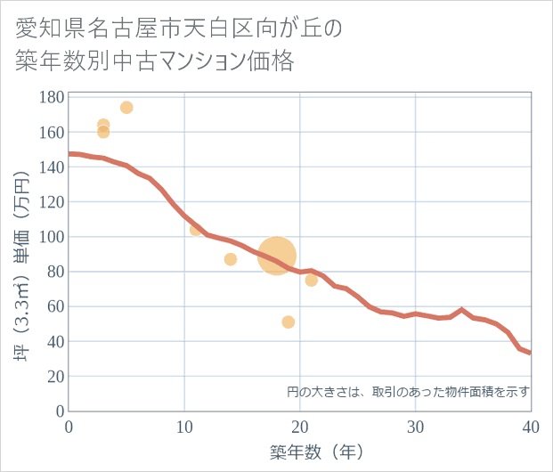 愛知県名古屋市天白区向が丘の築年数別の中古マンション坪単価