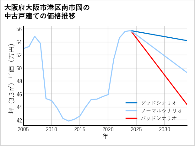 大阪府大阪市港区南市岡の中古戸建て価格推移