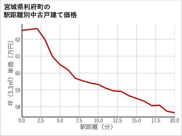 宮城県利府町の徒歩距離別の中古戸建て坪単価