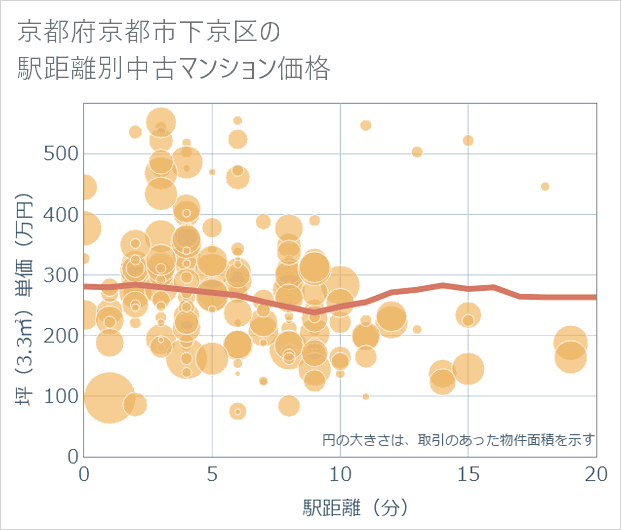 京都府京都市下京区の徒歩距離別の中古マンション坪単価