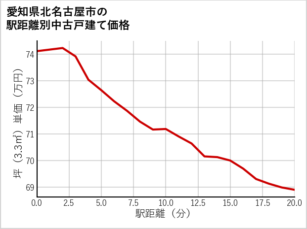 愛知県北名古屋市の徒歩距離別の中古戸建て坪単価