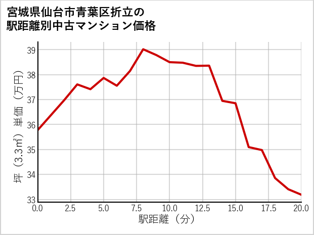 宮城県仙台市青葉区折立の徒歩距離別の中古マンション坪単価