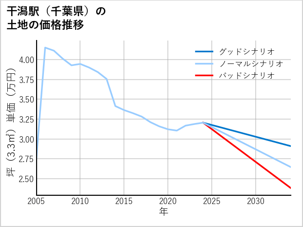 干潟駅（千葉県）の土地価格推移