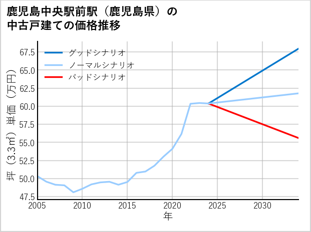 鹿児島中央駅前駅（鹿児島県）の中古戸建て価格推移