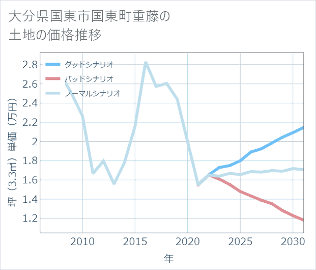 大分県国東市国東町重藤の土地価格推移