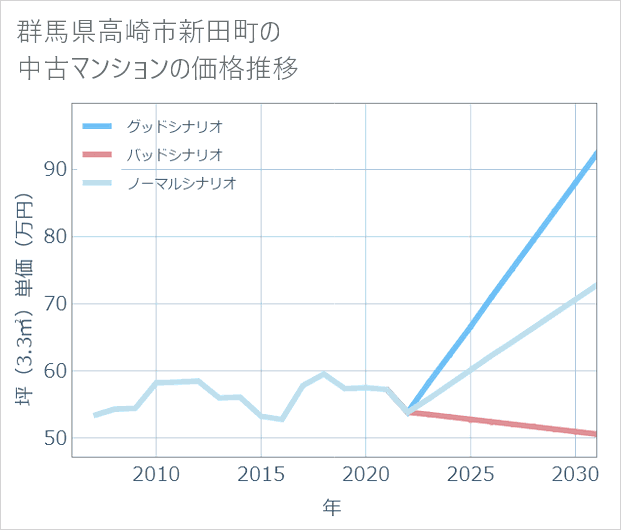 群馬県高崎市新田町の中古マンション価格推移