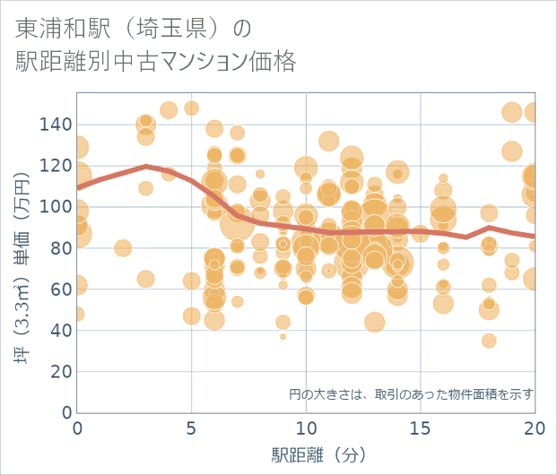 東浦和駅(埼玉県)の徒歩距離別の中古マンション坪単価