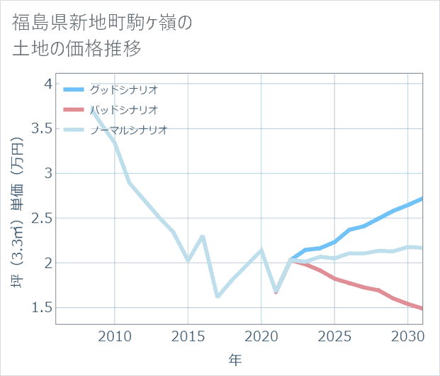 福島県新地町駒ケ嶺の土地価格推移