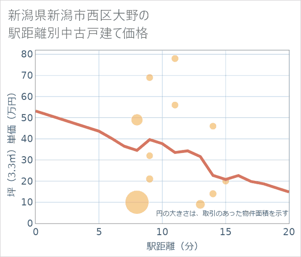 新潟県新潟市西区大野の徒歩距離別の中古戸建て坪単価