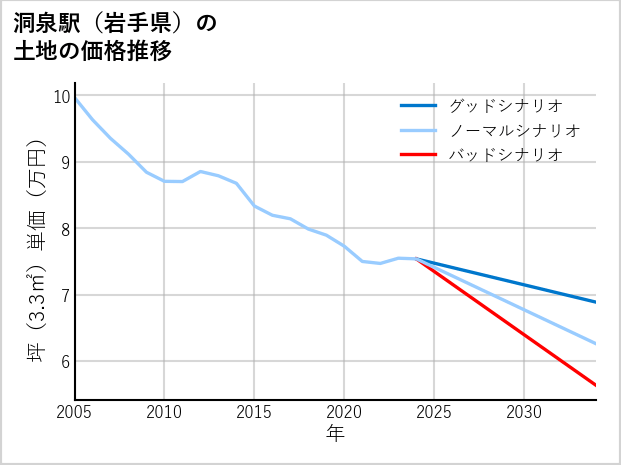 洞泉駅（岩手県）の土地価格推移