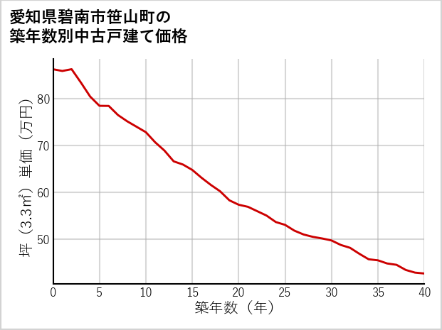 愛知県碧南市笹山町の築年数別の中古戸建て坪単価