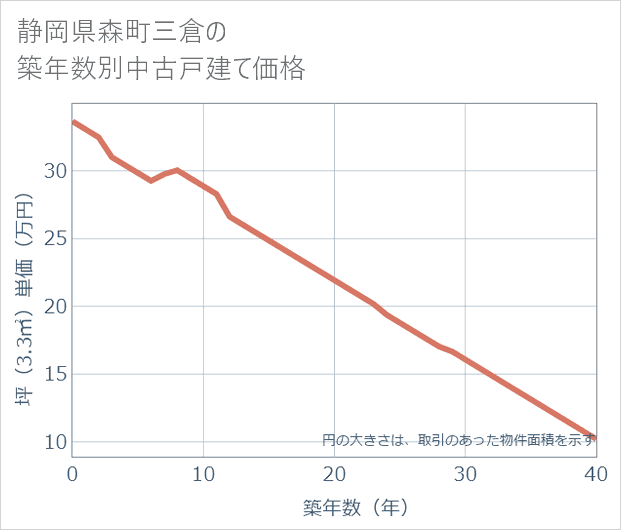 静岡県森町三倉の築年数別の中古戸建て坪単価