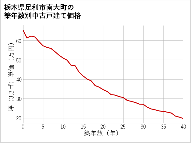 栃木県足利市南大町の築年数別の中古戸建て坪単価