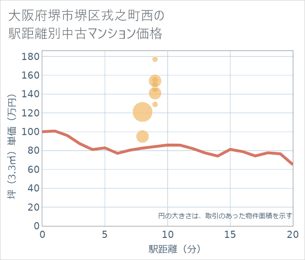 大阪府堺市堺区戎之町西の徒歩距離別の中古マンション坪単価