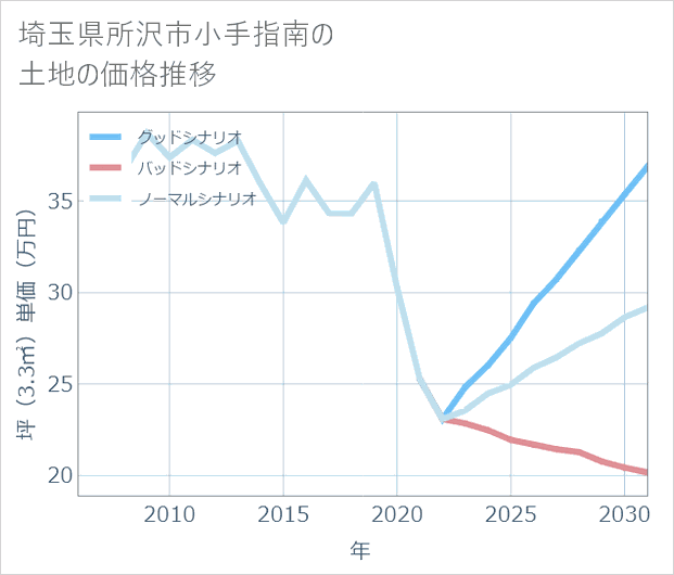 埼玉県所沢市小手指南の土地価格推移