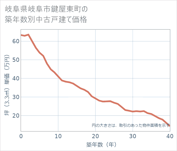 岐阜県岐阜市鍵屋東町の築年数別の中古戸建て坪単価