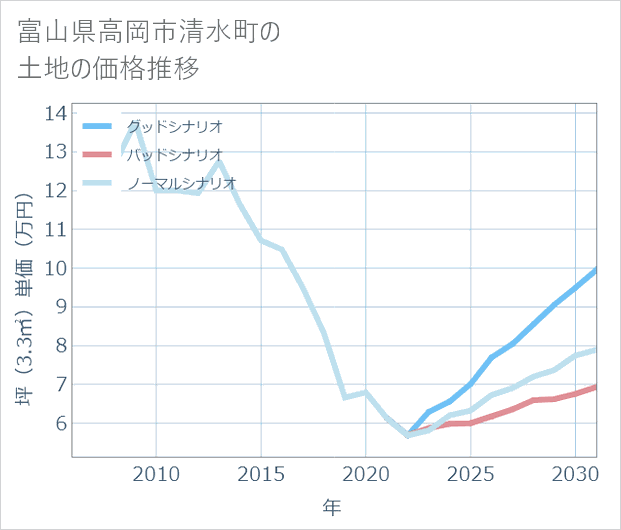 富山県高岡市清水町の土地価格推移