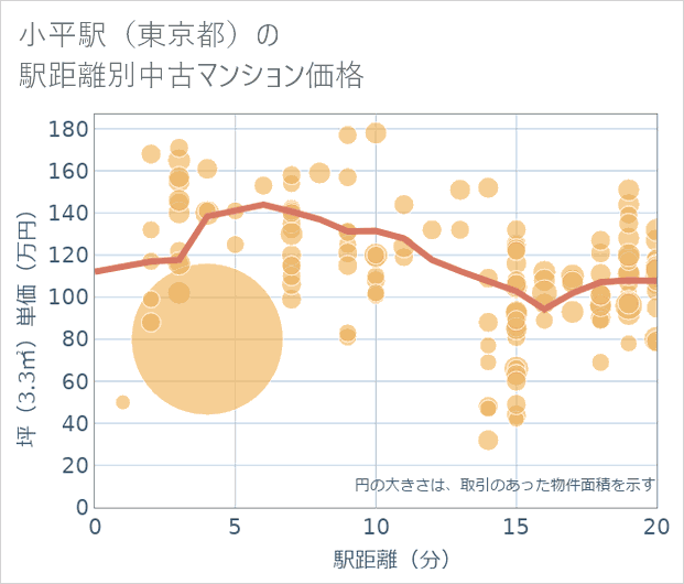 小平駅(東京都)の徒歩距離別の中古マンション坪単価