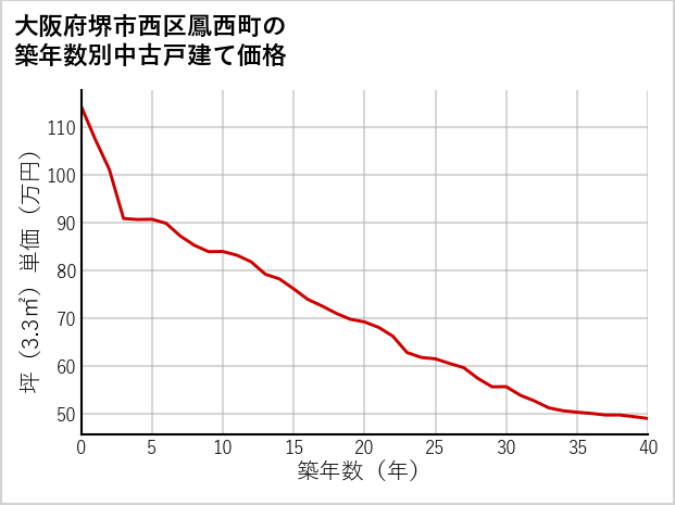 大阪府堺市西区鳳西町の築年数別の中古戸建て坪単価
