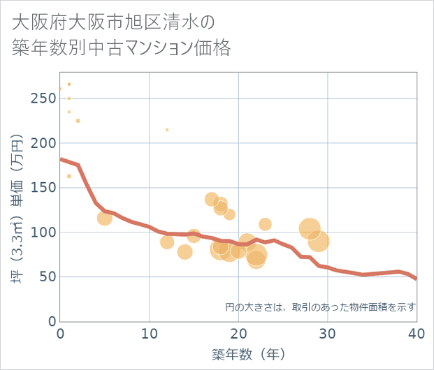 大阪府大阪市旭区清水の築年数別の中古マンション坪単価