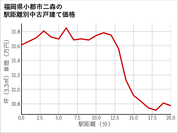 福岡県小郡市二森の徒歩距離別の中古戸建て坪単価