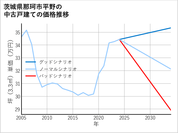 茨城県那珂市平野の中古戸建て価格推移