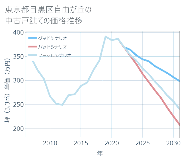 東京都目黒区自由が丘の中古戸建て価格推移