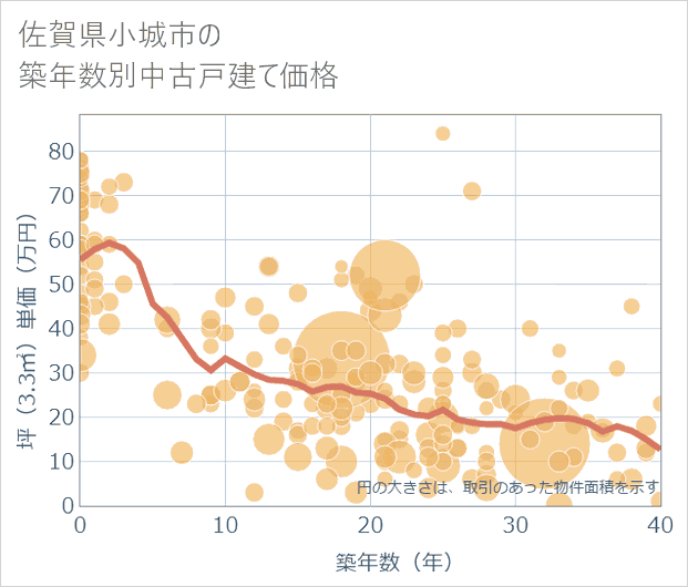 佐賀県小城市の築年数別の中古戸建て坪単価