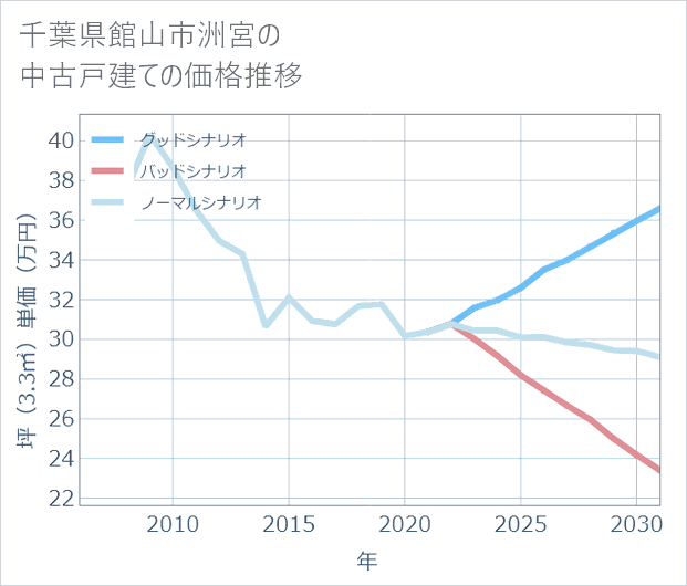 千葉県館山市洲宮の中古戸建て価格推移