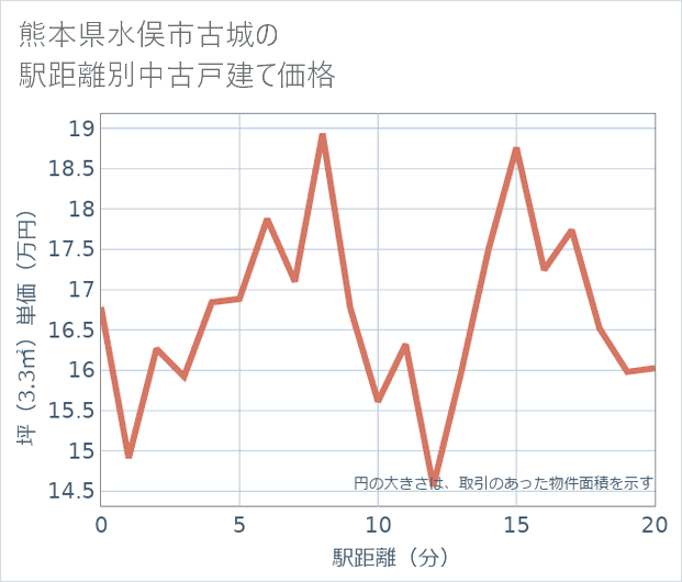 熊本県水俣市古城の徒歩距離別の中古戸建て坪単価