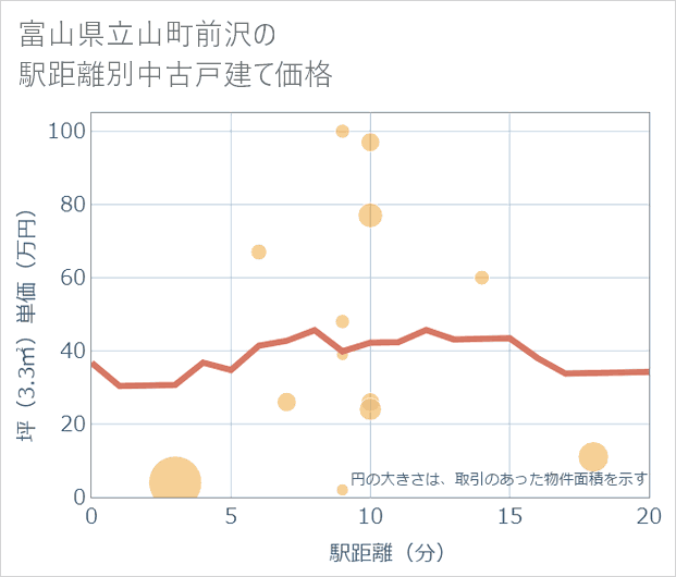 富山県立山町前沢の徒歩距離別の中古戸建て坪単価