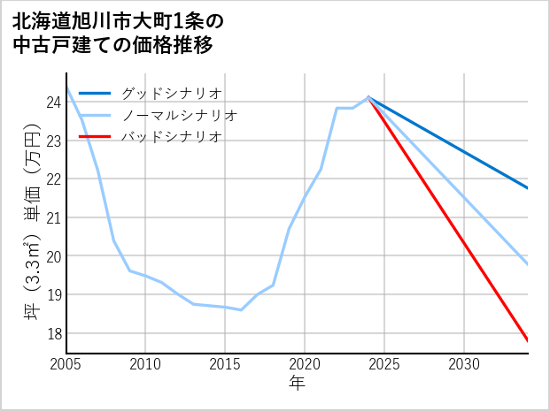 北海道旭川市大町1条の中古戸建て価格推移