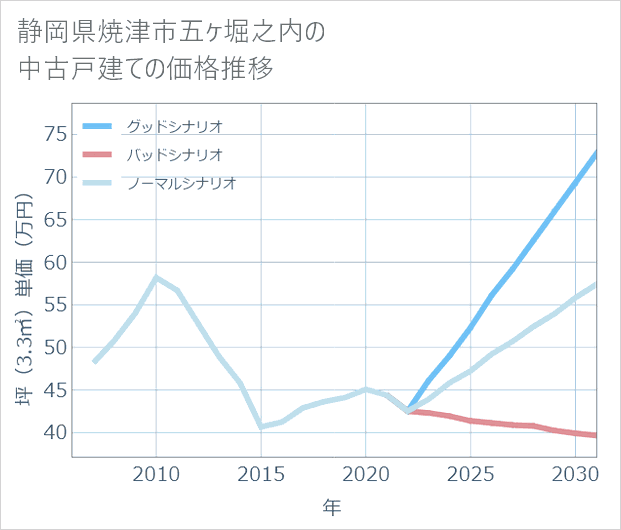 静岡県焼津市五ケ堀之内の中古戸建て価格推移