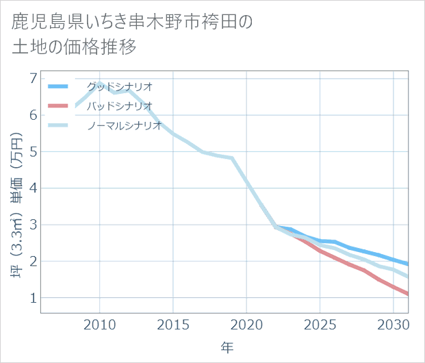 鹿児島県いちき串木野市袴田の土地価格推移