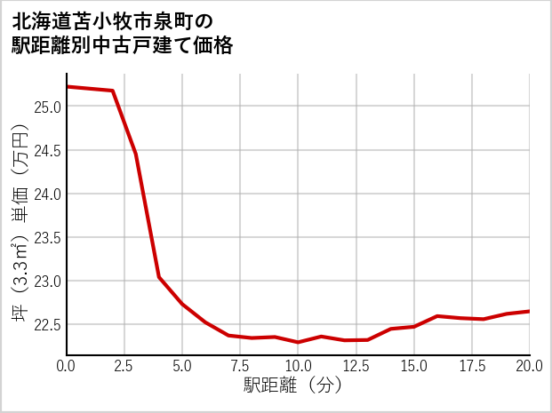北海道苫小牧市泉町の徒歩距離別の中古戸建て坪単価