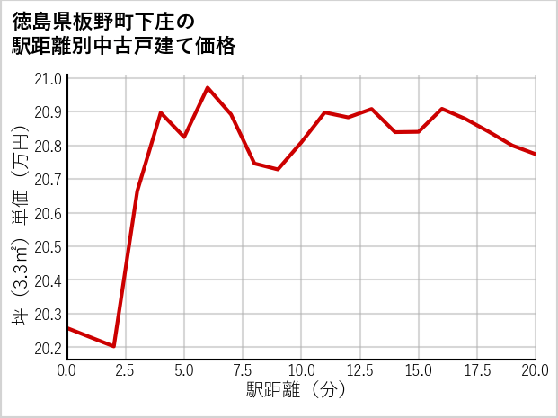 徳島県板野町下庄の徒歩距離別の中古戸建て坪単価