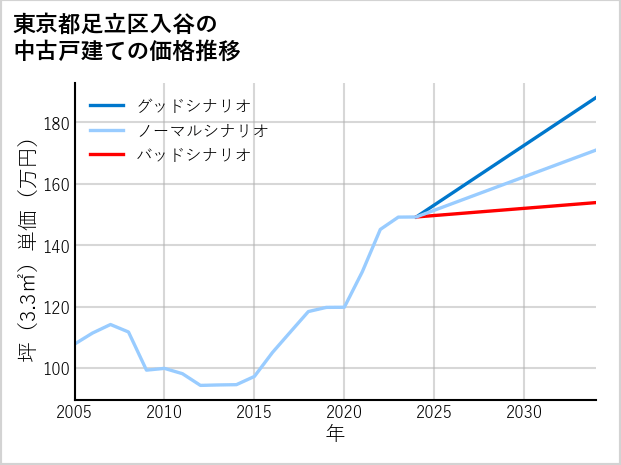 東京都足立区入谷の中古戸建て価格推移
