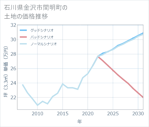石川県金沢市間明町の土地価格推移
