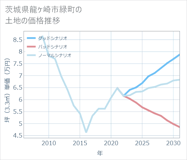 茨城県龍ケ崎市緑町の土地価格推移