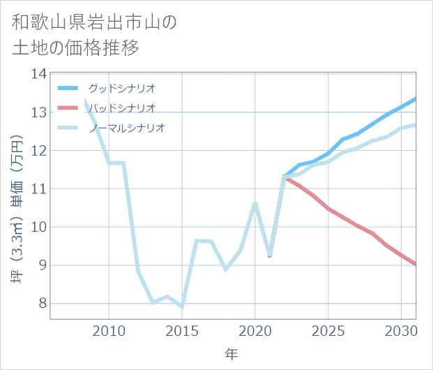 和歌山県岩出市山の土地価格推移