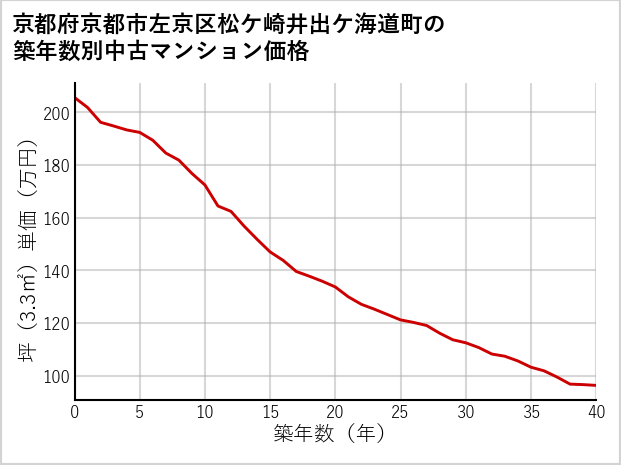 京都府京都市左京区松ケ崎井出ケ海道町の築年数別の中古マンション坪単価